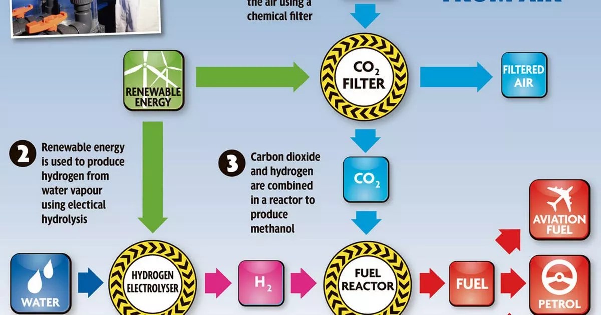 Air Fuel Synthesis British firm makes petrol out of